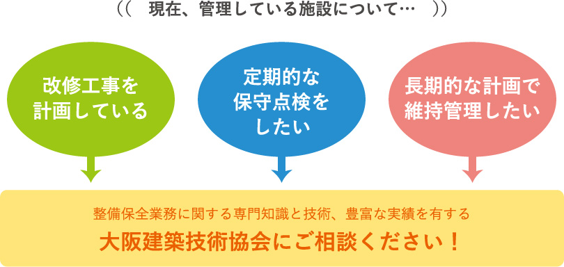 整備保全業務に関する専門知識と技術、豊富な実績を有する大阪建築技術協会にご相談ください！