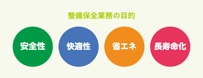 整備保全業務の目的：安全性、快適性、省エネ、長寿命化