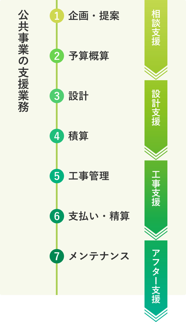 公共事業の支援業務