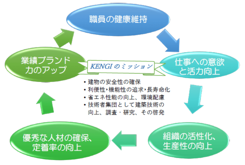 KENGIの5つの健康経営サイクル図