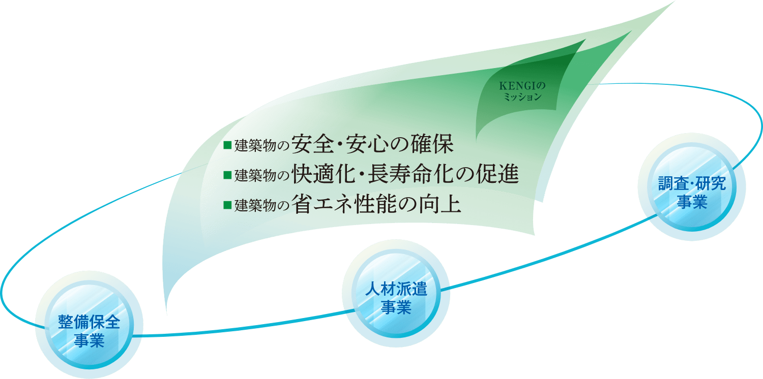 画像: 整備保全事業・人材派遣事業・調査・研究事業