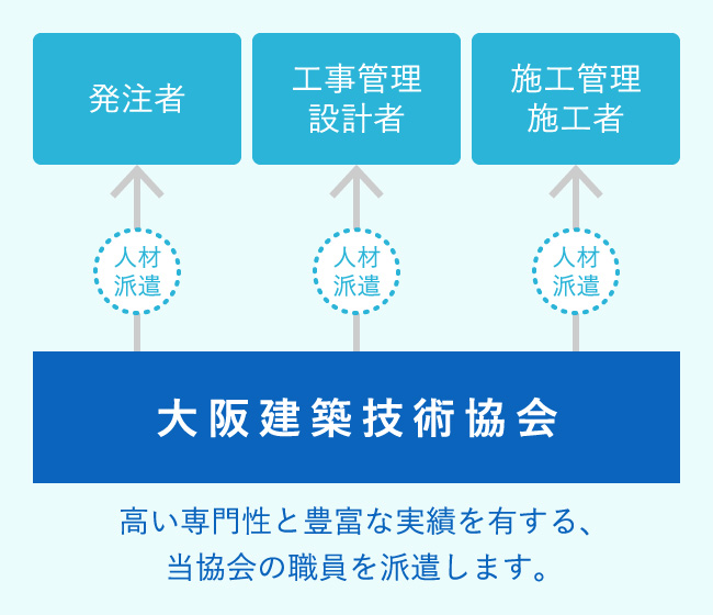 高い専門性と豊富な実績を有する、当協会の職員を派遣します。