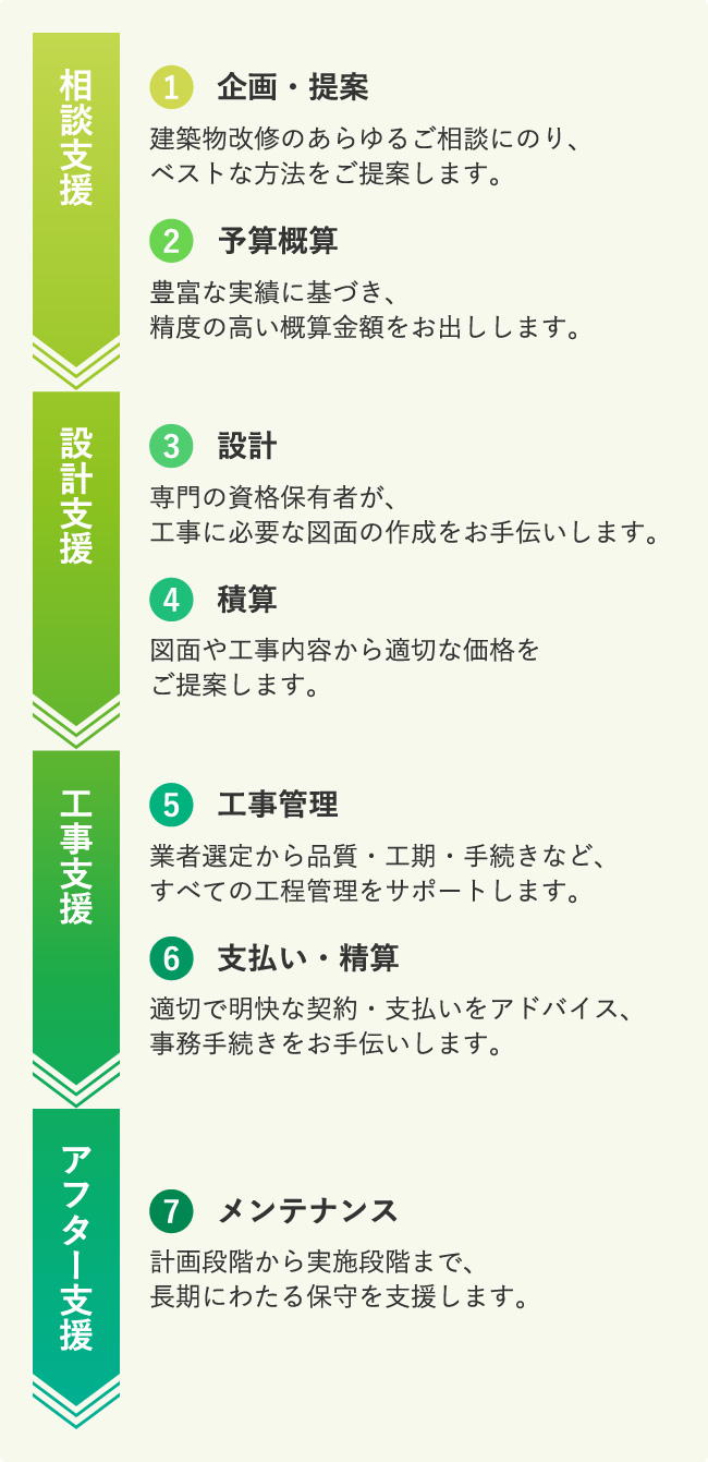 公共事業の支援業務